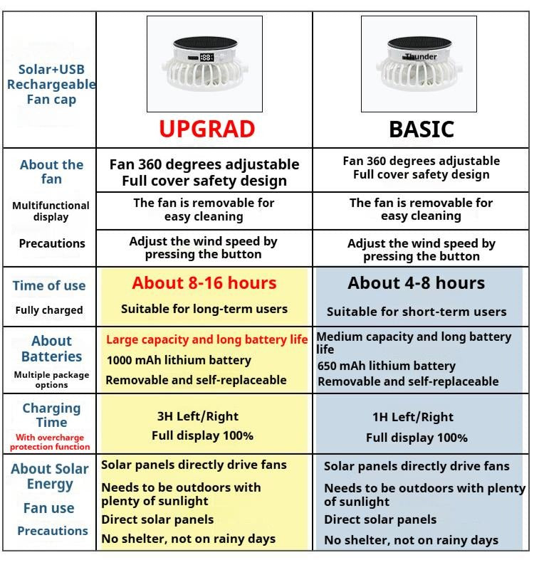 Summer Breathable Solar-Charging Fan Hat for Adults - Sun Protection Outdoor Baseball Cap with 1000mAh Battery, 8-16Hrs Runtime & Digital Display