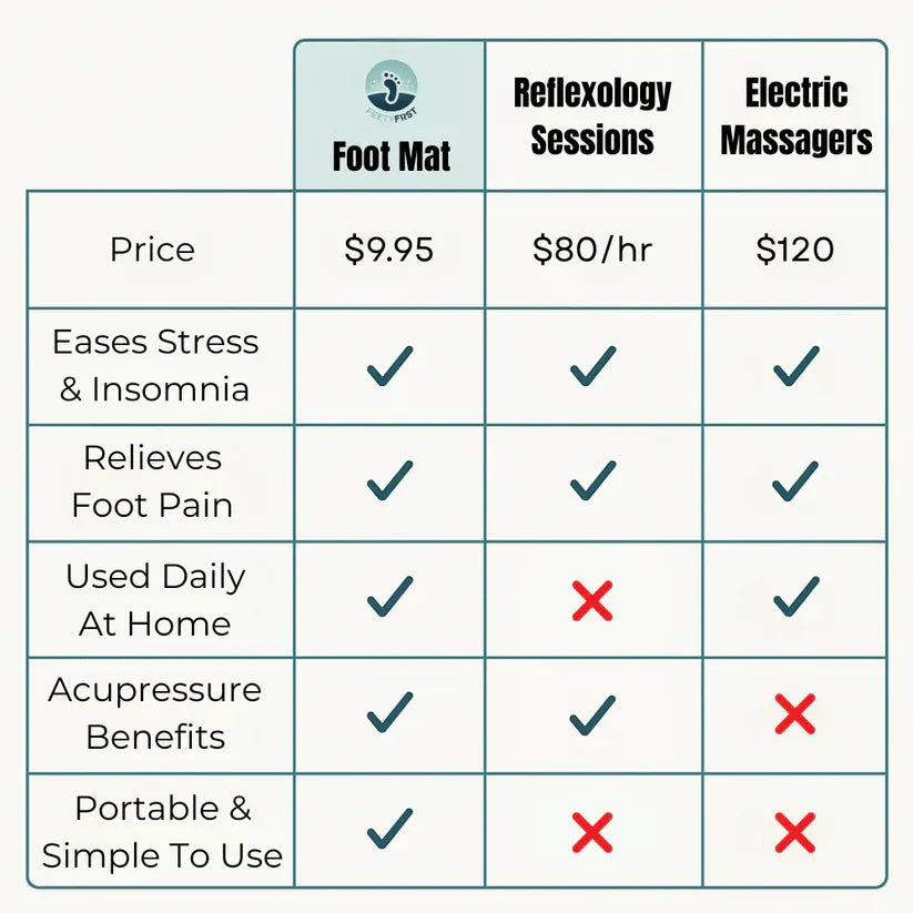 Revitalizing Acupressure Foot Matactivates pressure points to relieve tension,boost circulation, and energize your body-juststand or step for a few minutes daily