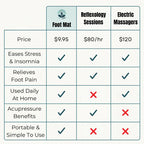 Revitalizing Acupressure Foot Matactivates pressure points to relieve tension,boost circulation, and energize your body-juststand or step for a few minutes daily
