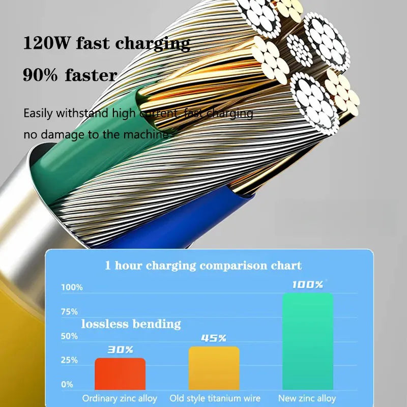 120W Super Fast Charging Data Cable Type-c Lightning Micro for Android iPhone Phones
